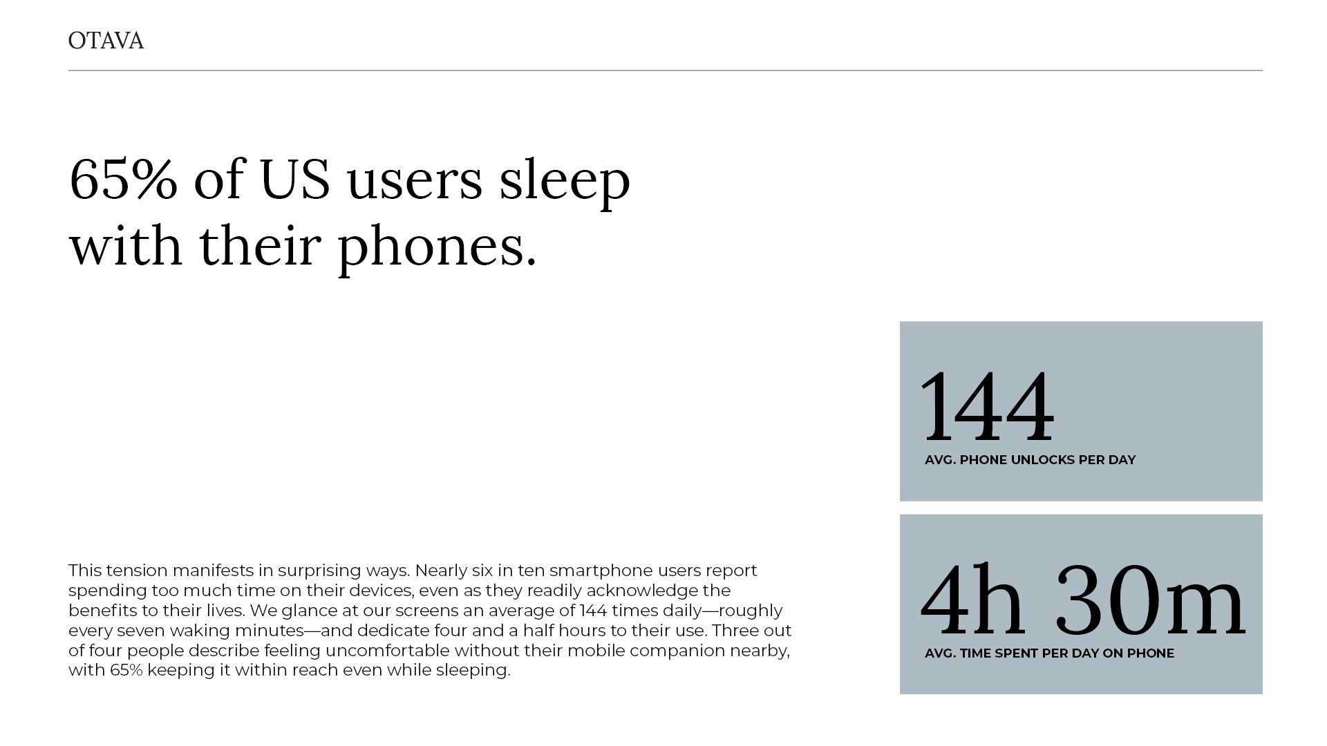 144 - avg. unlocks per day.
4h 30m - avg. time spent per day on phone.
65% of US users sleep with their phones.

This tension manifests in surprising ways. Nearly six in ten smartphone users report spending too much time on their devices, even as they readily acknowledge the benefits to their lives. We glance at our screens an average of 144 times daily—roughly
every seven waking minutes—and dedicate four and a half hours to their use. Three out of four people describe feeling uncomfortable without their mobile companion nearby, with 65% keeping it within reach even while sleeping. by Sydney SG